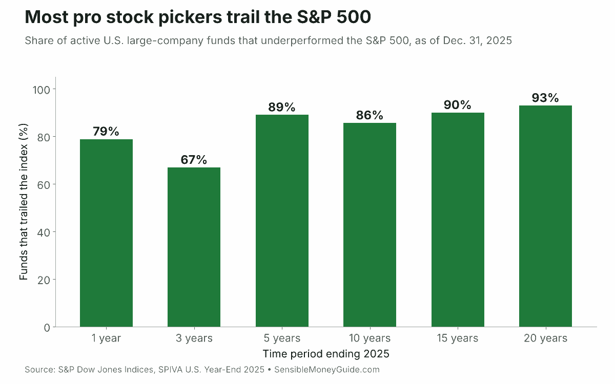 Bar chart showing the share of active U.S. large-cap funds that underperformed the S&P 500 as of 2025: 79% over 1 year, 67% over 3 years, 89% over 5 years, 86% over 10 years, 90% over 15 years and 93% over 20 years