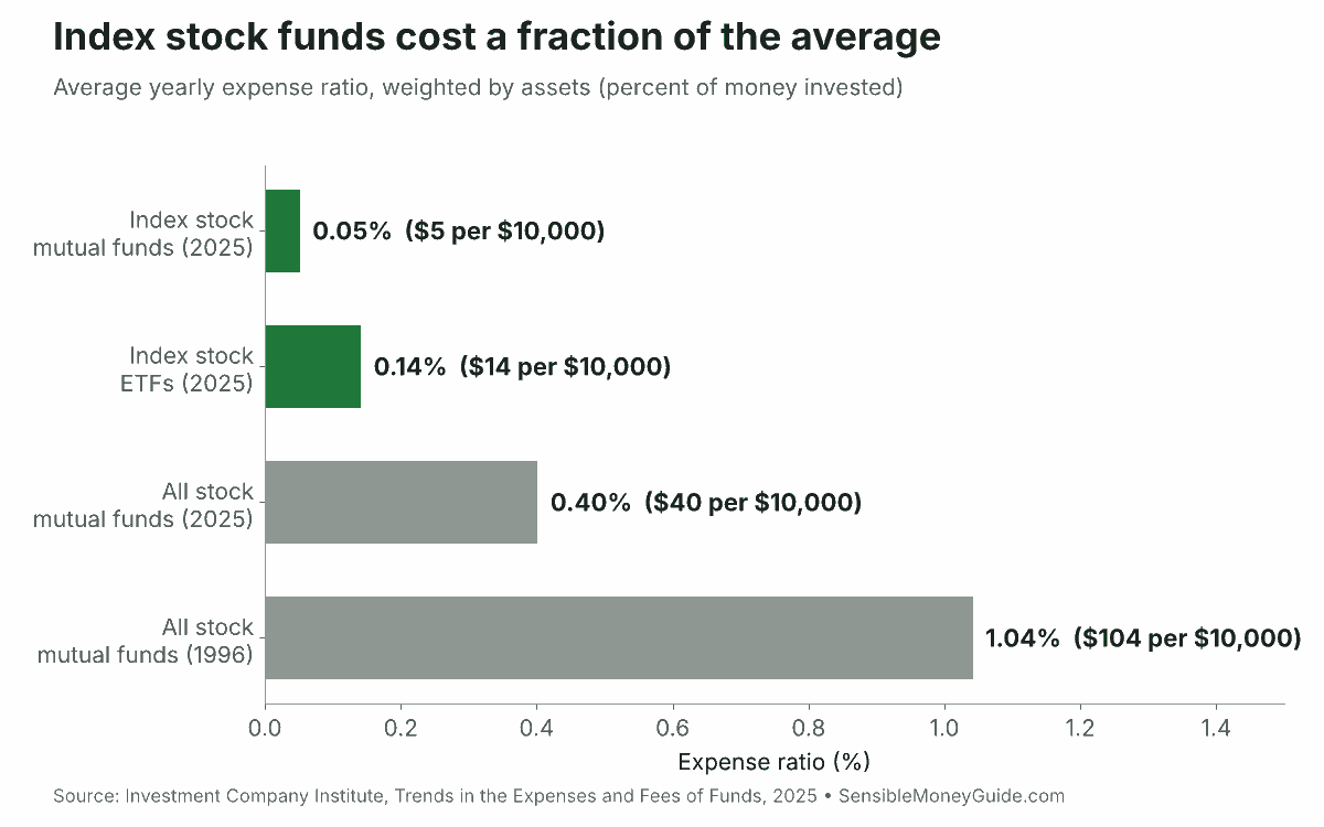 Bar chart of average expense ratios: index stock mutual funds 0.05% and index stock ETFs 0.14% in 2025, versus 0.40% for all stock mutual funds in 2025 and 1.04% in 1996