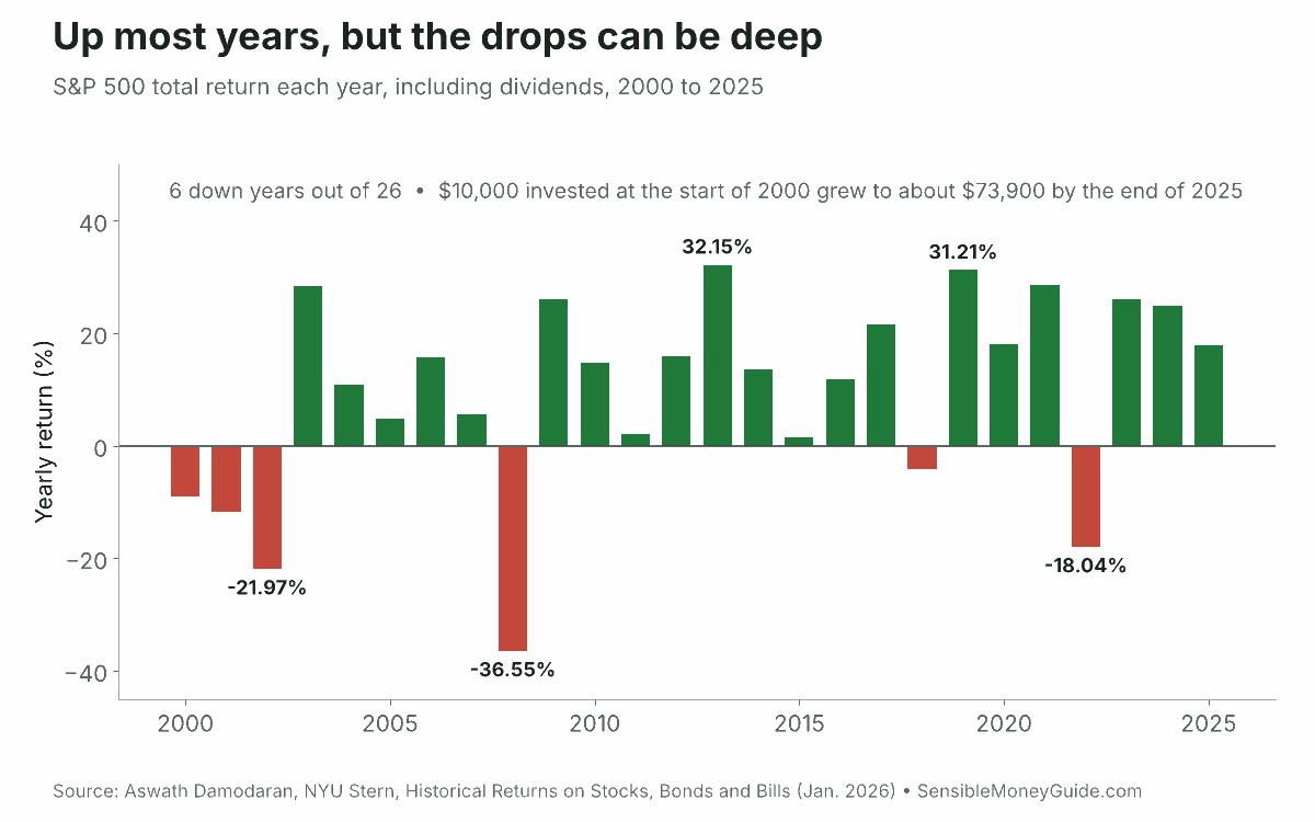 Bar chart of S&P 500 total returns each year from 2000 to 2025, with six down years including -36.55% in 2008, and $10,000 invested at the start of 2000 growing to about $73,900 by the end of 2025