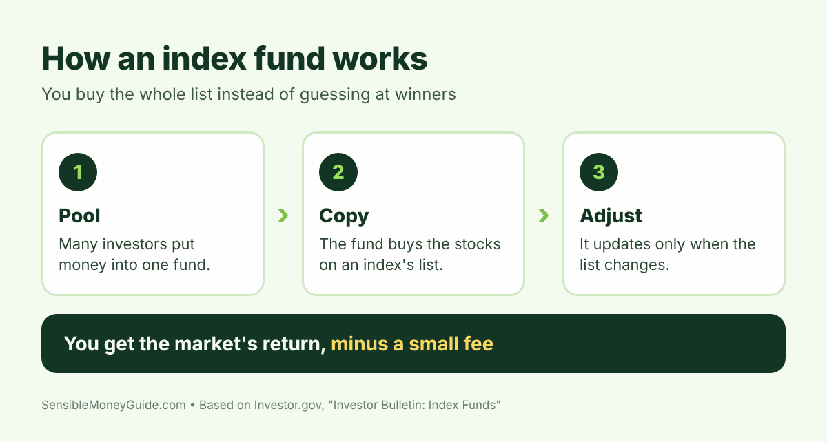 Diagram showing how an index fund works in three steps: investors pool money, the fund buys the stocks on an index's list, and it adjusts only when the list changes, so you get the market's return minus a small fee