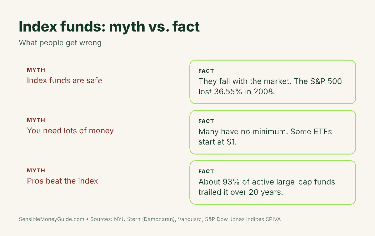 Myth vs. fact card: index funds are not safe from market drops, many have no minimum, and about 93% of active large-cap funds trailed the S&P 500 over 20 years