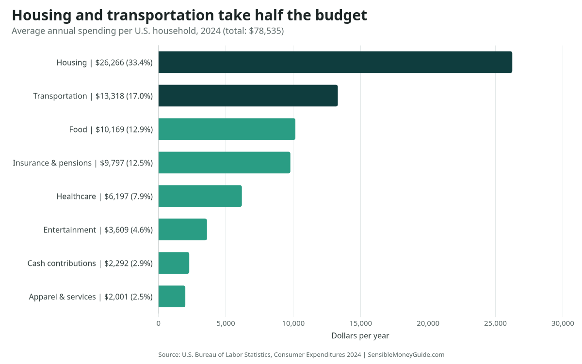 Bar chart of average U.S. household spending in 2024: housing $26,266 (33.4%), transportation $13,318 (17.0%), food $10,169 (12.9%), insurance and pensions $9,797, healthcare $6,197 and smaller categories.