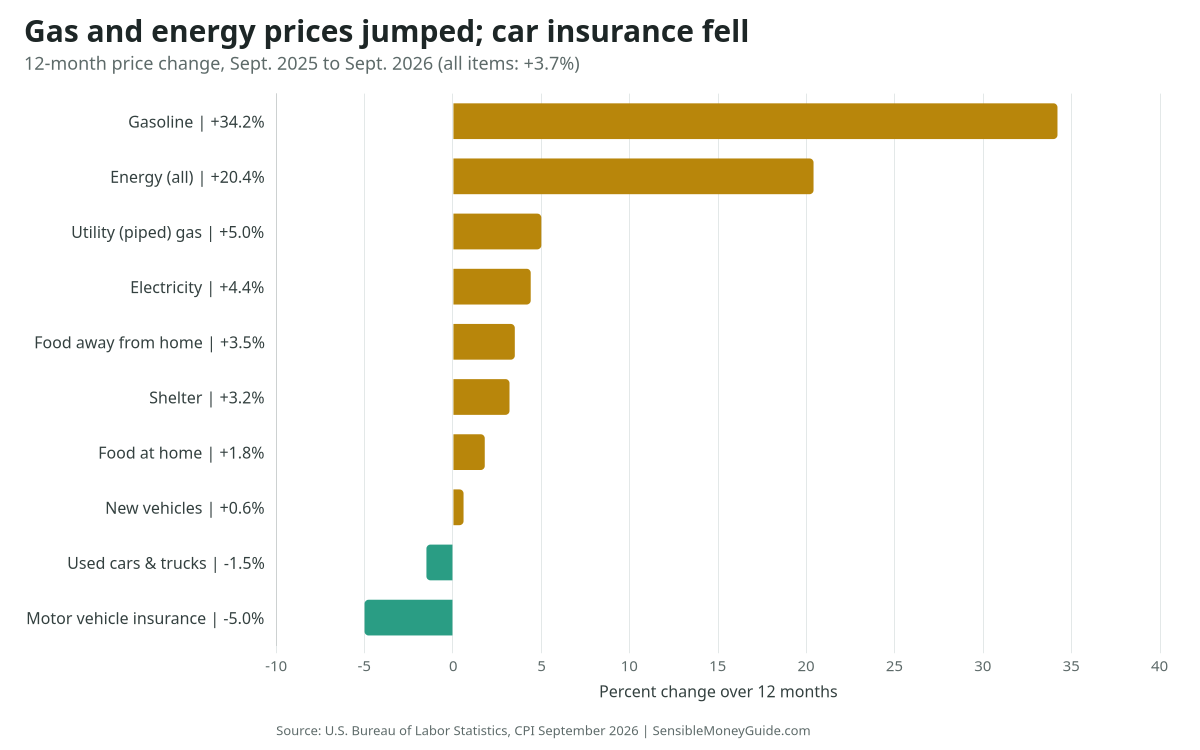 Bar chart of 12-month price changes to September 2026: gasoline up 34.2%, energy up 20.4%, electricity up 4.4%, groceries up 1.8%, while motor vehicle insurance fell 5.0%.