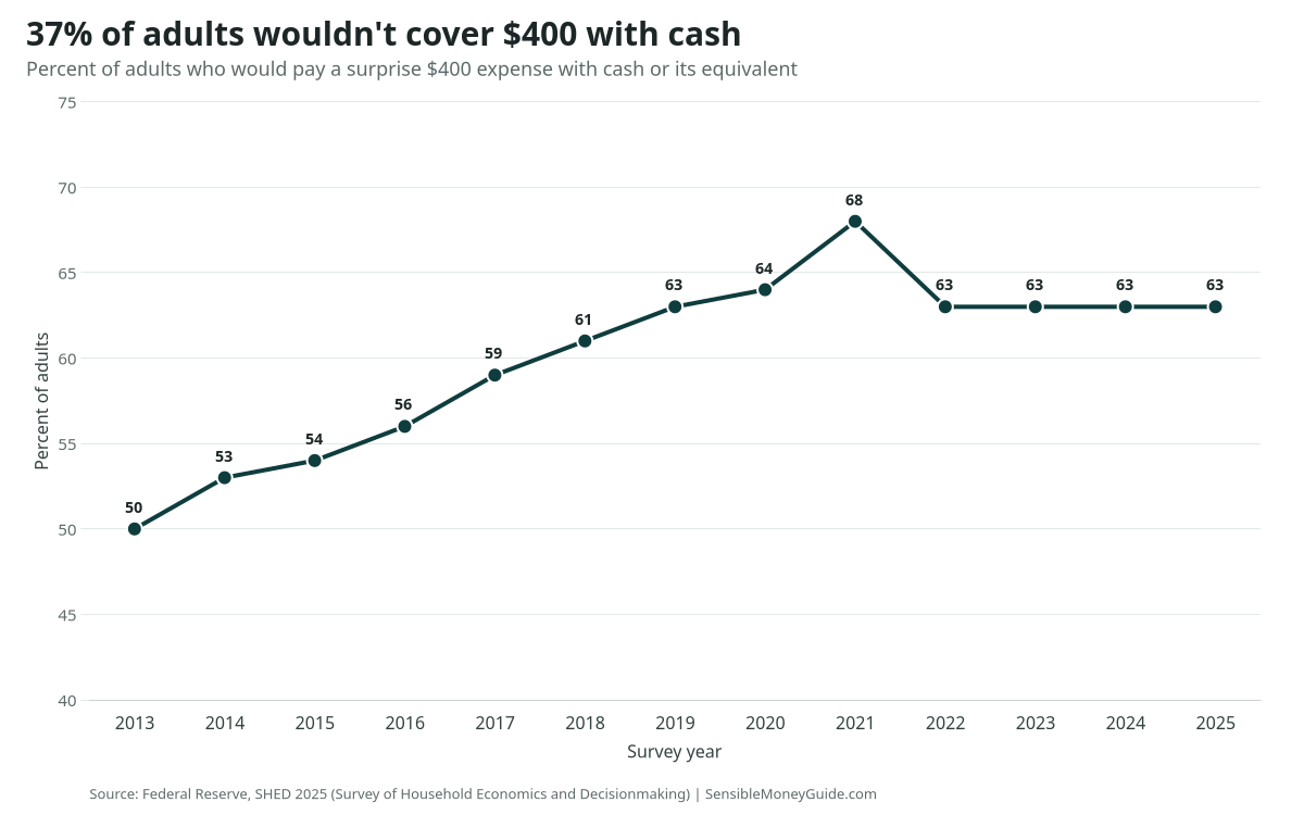Line chart showing the share of U.S. adults who would cover a surprise $400 expense with cash rising from 50% in 2013 to 68% in 2021, then holding at 63% from 2022 through 2025.