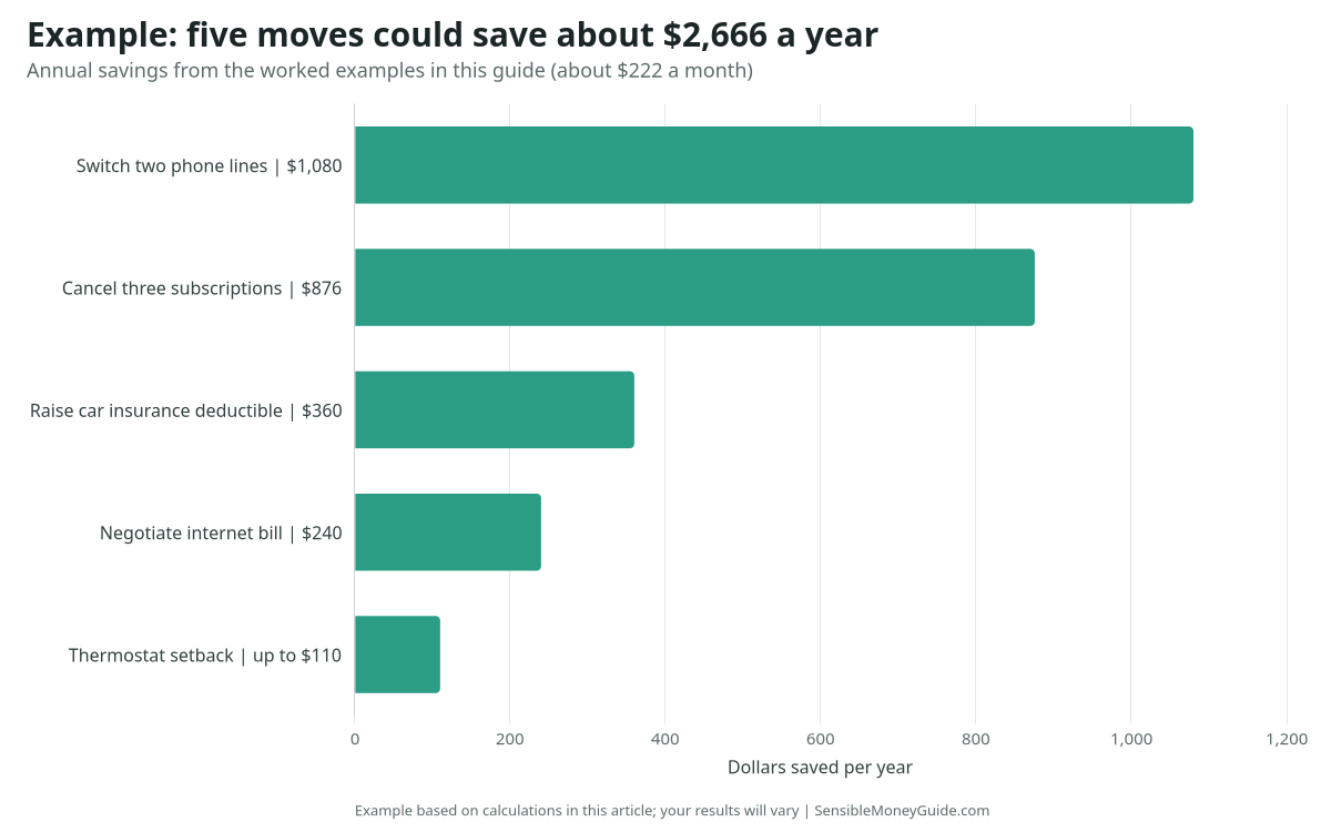 Bar chart of example annual savings: switching two phone lines $1,080, canceling three subscriptions $876, raising a car insurance deductible $360, negotiating internet $240 and a thermostat setback up to $110.