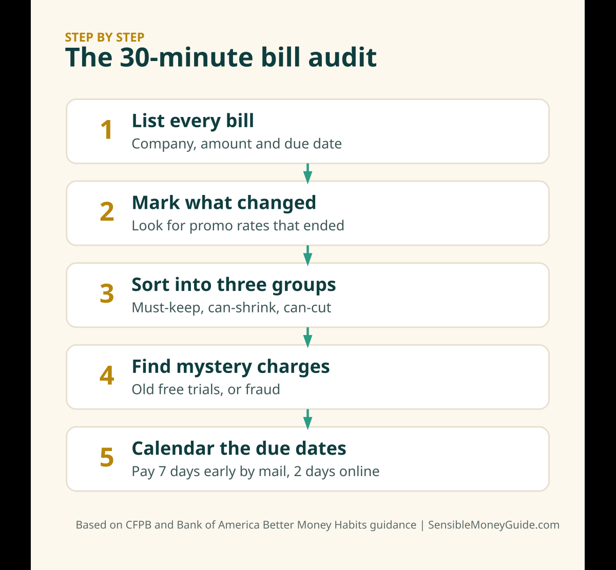 Five-step infographic for a 30-minute bill audit: list every bill, mark what changed, sort into three groups, find mystery charges and put due dates on a calendar.
