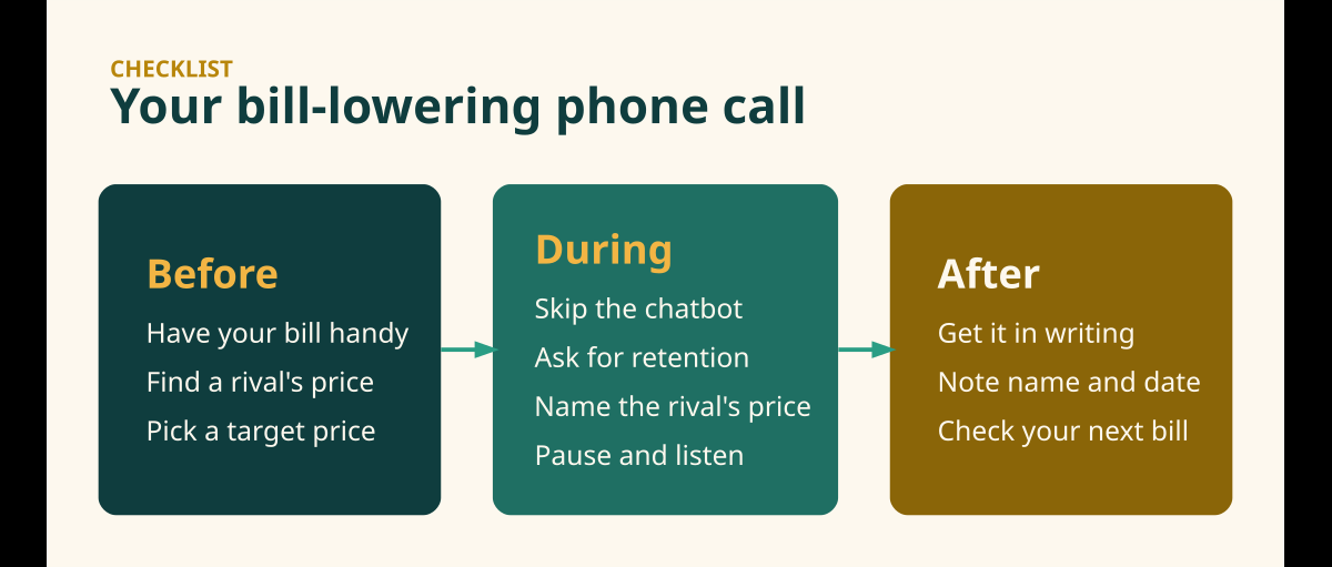 Checklist infographic for a bill-lowering phone call: before, have your bill and a rival's price; during, skip the chatbot, ask for retention and name the rival's price; after, get it in writing and check your next bill.