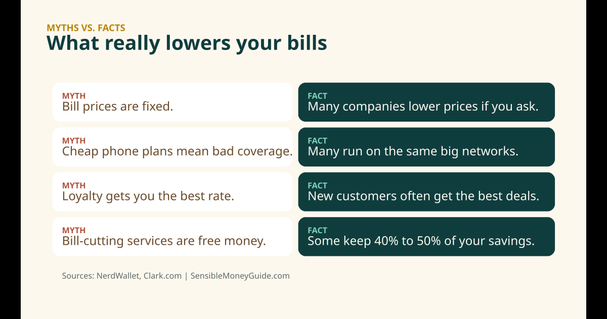 Myths vs. facts infographic: bill prices aren't fixed, cheap phone plans often use the big networks, new customers often get the best deals, and bill-cutting services can keep 40% to 50% of savings.