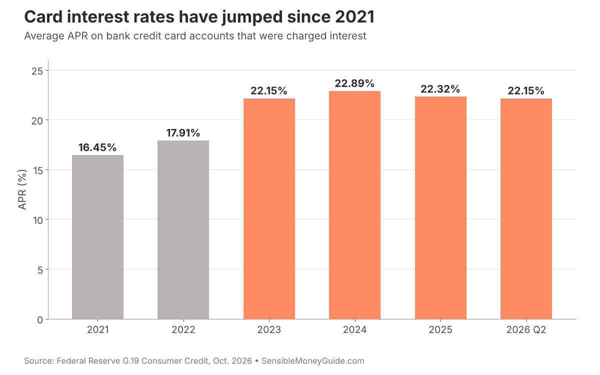 Bar chart showing the average APR on bank credit card accounts charged interest rising from 16.45% in 2021 to about 22% from 2023 through mid-2026.
