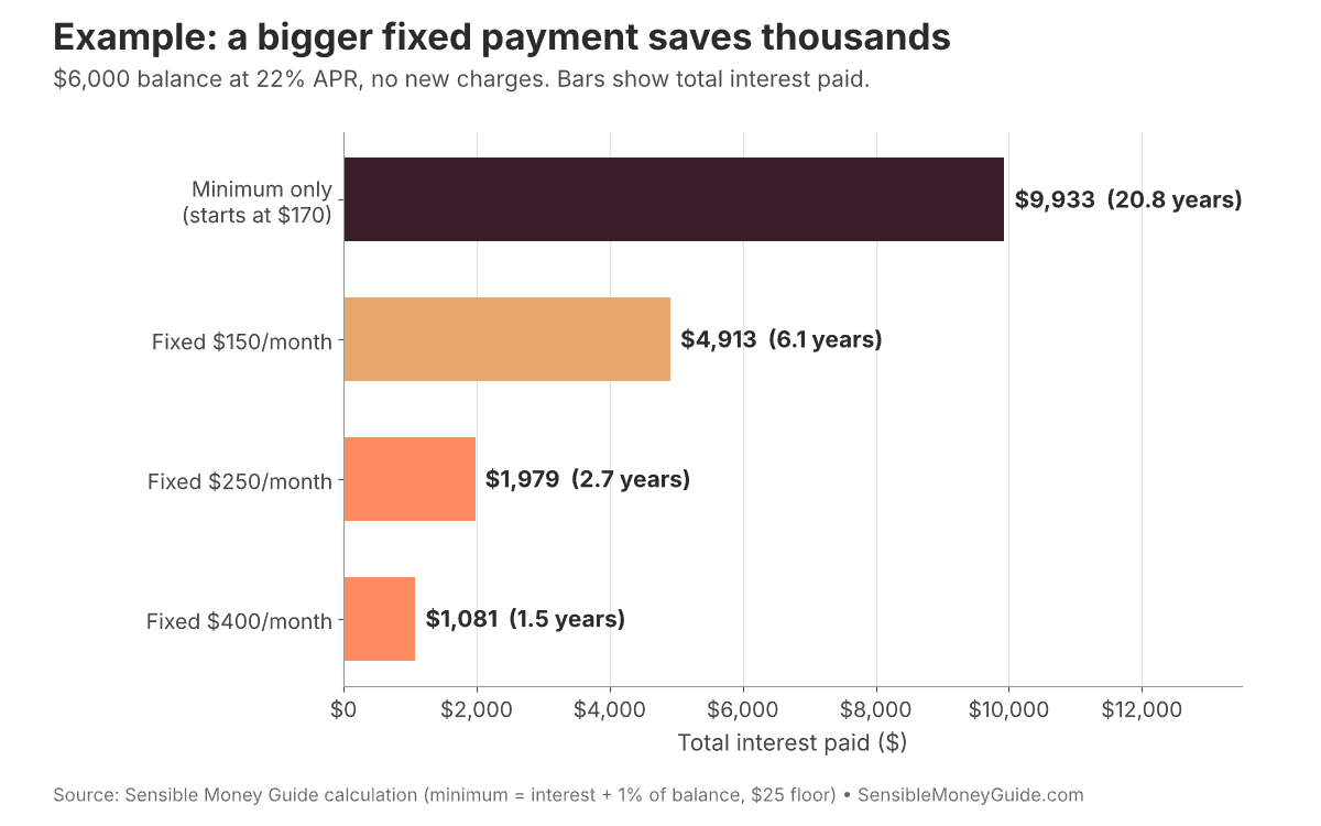 Bar chart of a $6,000 balance at 22% APR: paying only the minimum costs $9,933 in interest over 20.8 years, versus $4,913 at $150 a month, $1,979 at $250 a month and $1,081 at $400 a month.