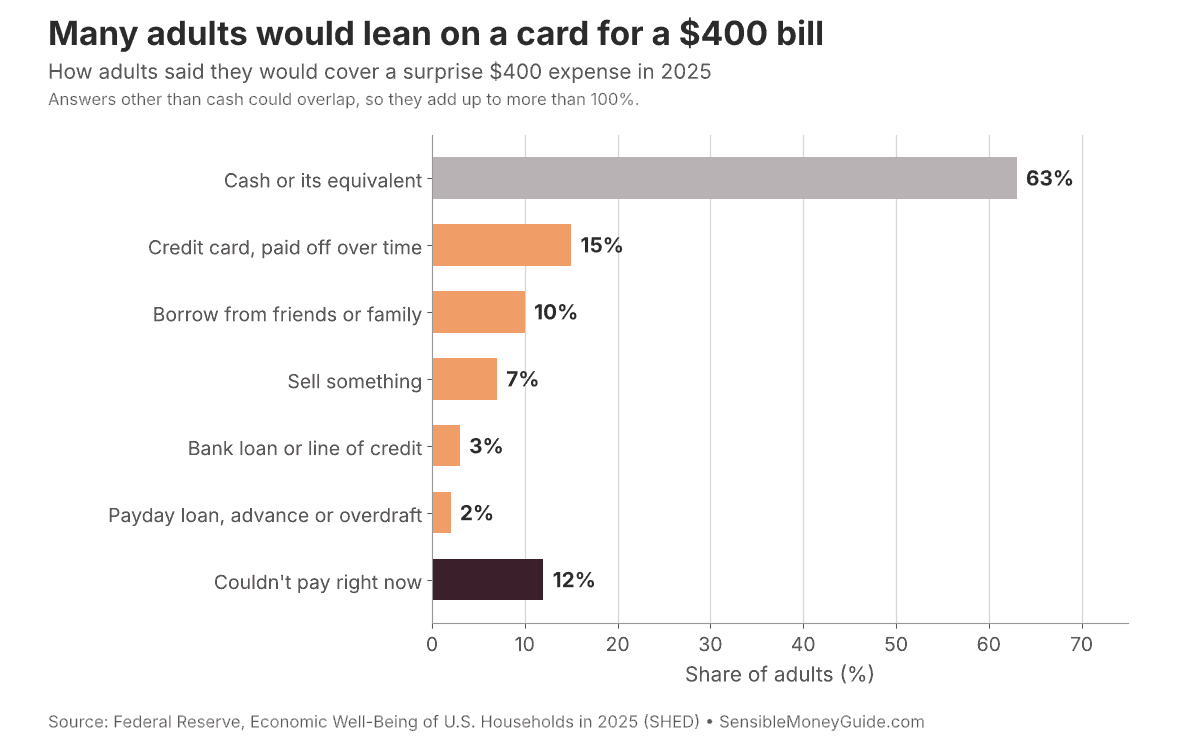 Bar chart from the Federal Reserve's 2025 household survey: 63% of adults would cover a surprise $400 expense with cash or its equivalent, 15% would put it on a credit card and pay over time, and 12% could not pay right now.