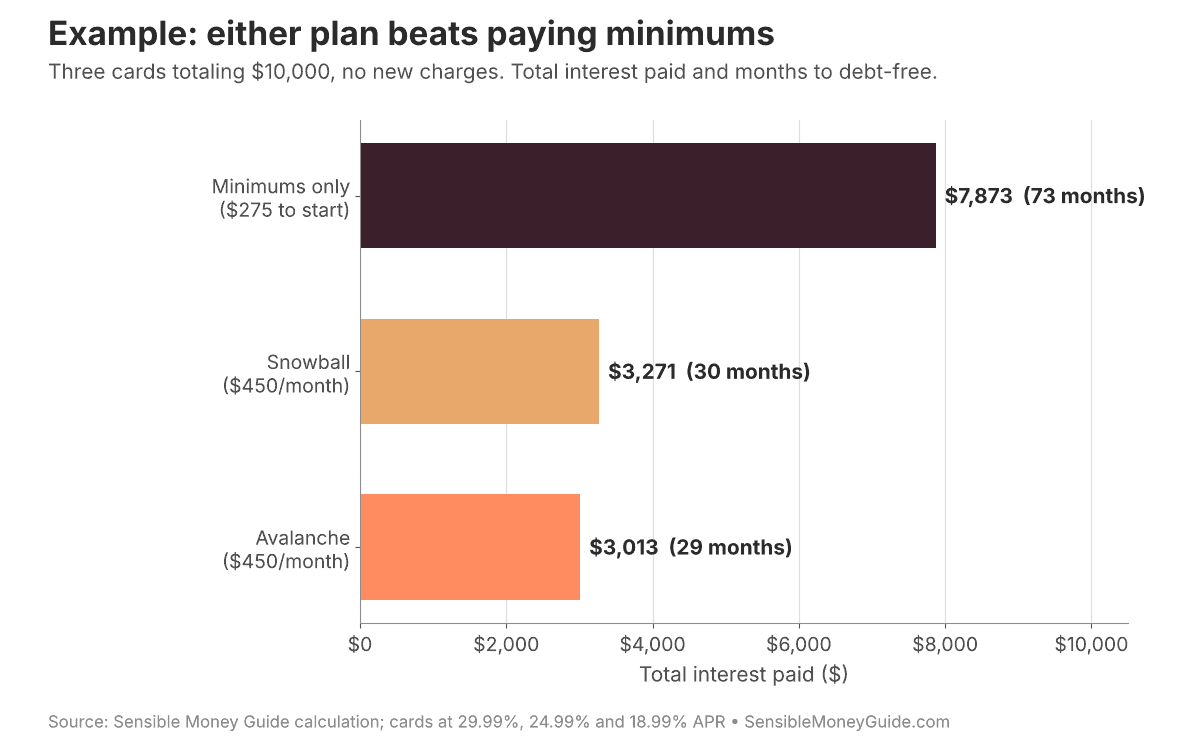 Bar chart for three cards totaling $10,000: paying only minimums costs $7,873 in interest over 73 months, the snowball costs $3,271 over 30 months and the avalanche costs $3,013 over 29 months at $450 a month.