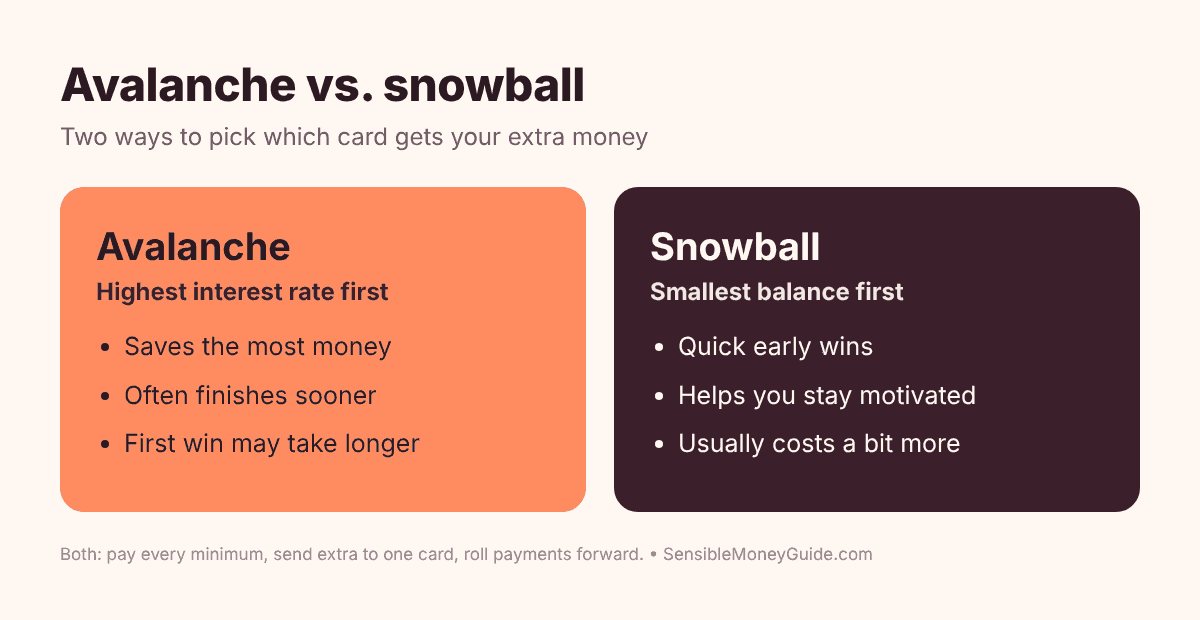 Infographic comparing the avalanche method, which pays the highest interest rate first and saves the most money, with the snowball method, which pays the smallest balance first for quick wins.