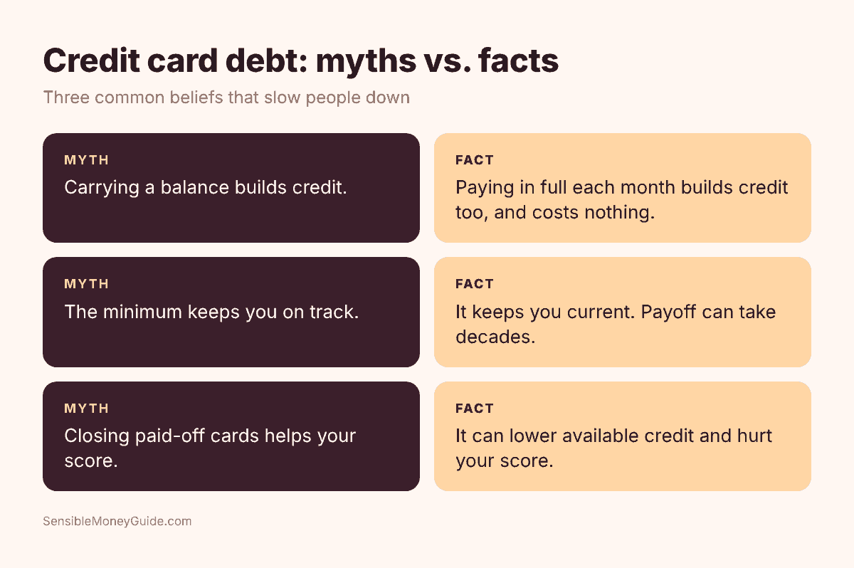 Myth vs. fact infographic: carrying a balance is not needed to build credit, minimum payments can stretch payoff over decades, and closing paid-off cards can lower available credit and hurt your score.