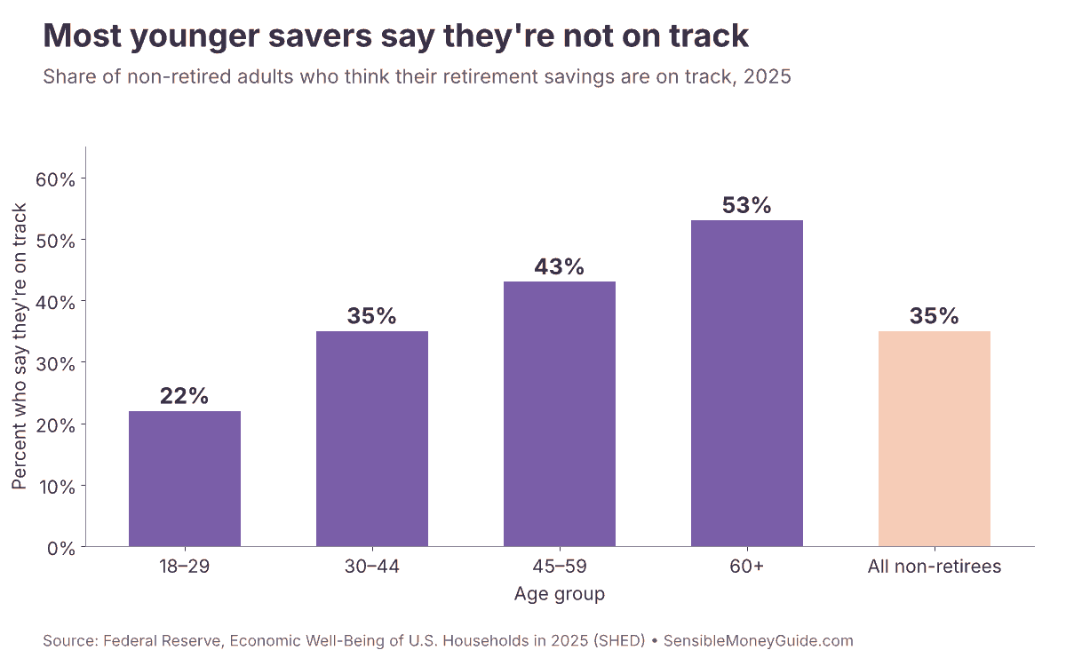 Bar chart showing the share of non-retired adults who say their retirement savings are on track in 2025: 22% of ages 18 to 29, 35% of ages 30 to 44, 43% of ages 45 to 59, 53% of ages 60 and up, and 35% overall.