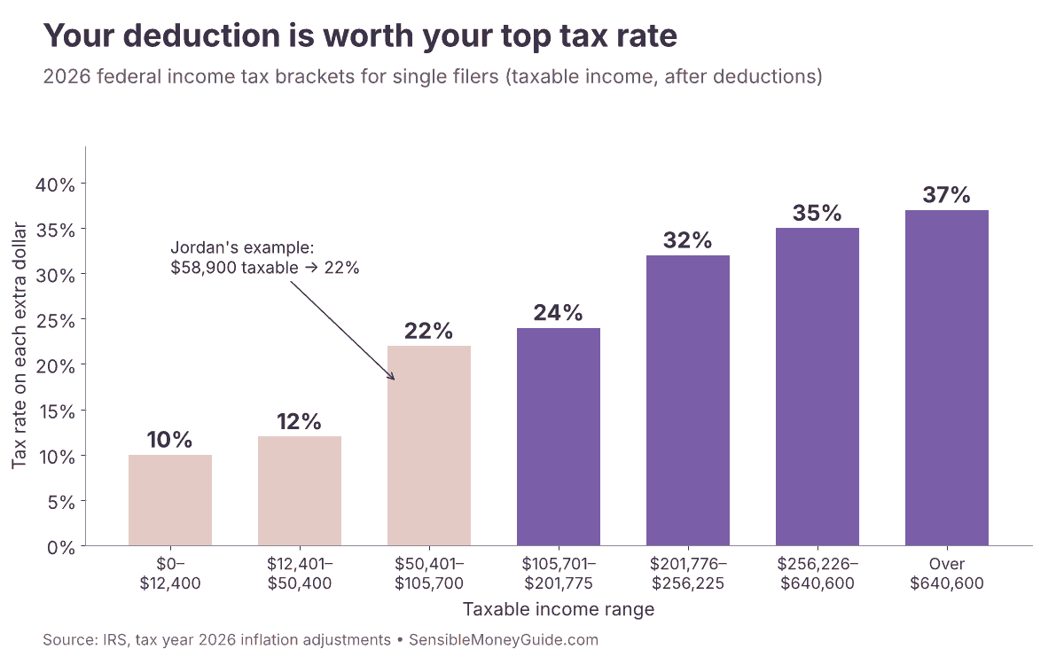 Bar chart of 2026 federal tax brackets for single filers, from 10% up to 37%, with the 22% bracket highlighted for the Jordan example.