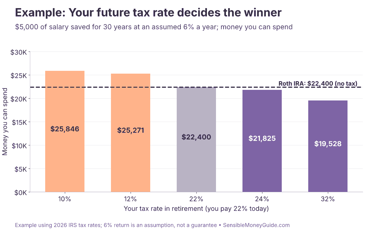 Example bar chart: $5,000 saved for 30 years at an assumed 6% a year. A Roth IRA leaves $22,400 to spend, while a traditional IRA leaves from $25,846 at a 10% retirement tax rate down to $19,528 at 32%.