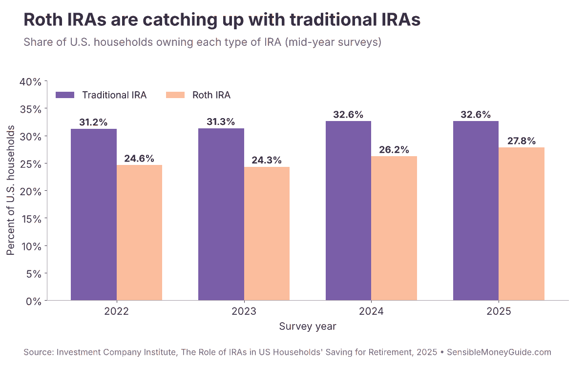 Grouped bar chart of U.S. households owning traditional and Roth IRAs from 2022 to 2025, with Roth ownership rising from 24.6% to 27.8%.