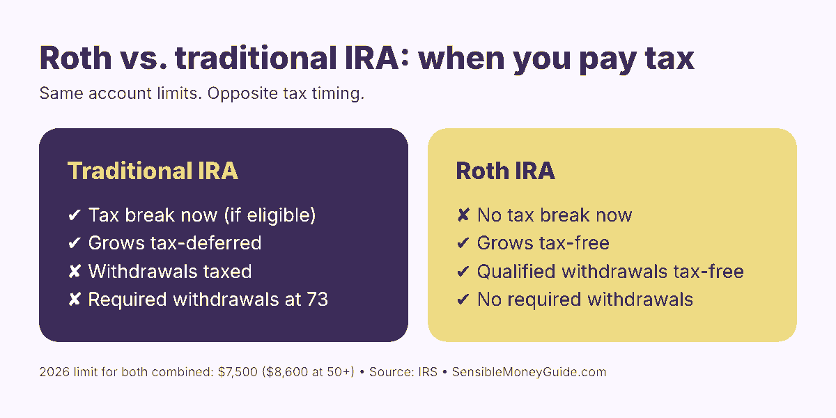 Side-by-side comparison of traditional and Roth IRAs showing when you get the tax break and how withdrawals are taxed.