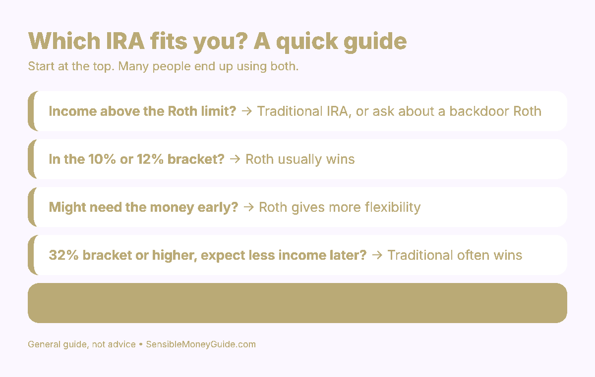 Decision guide with five quick checks that point you toward a Roth IRA, a traditional IRA or a split between both.