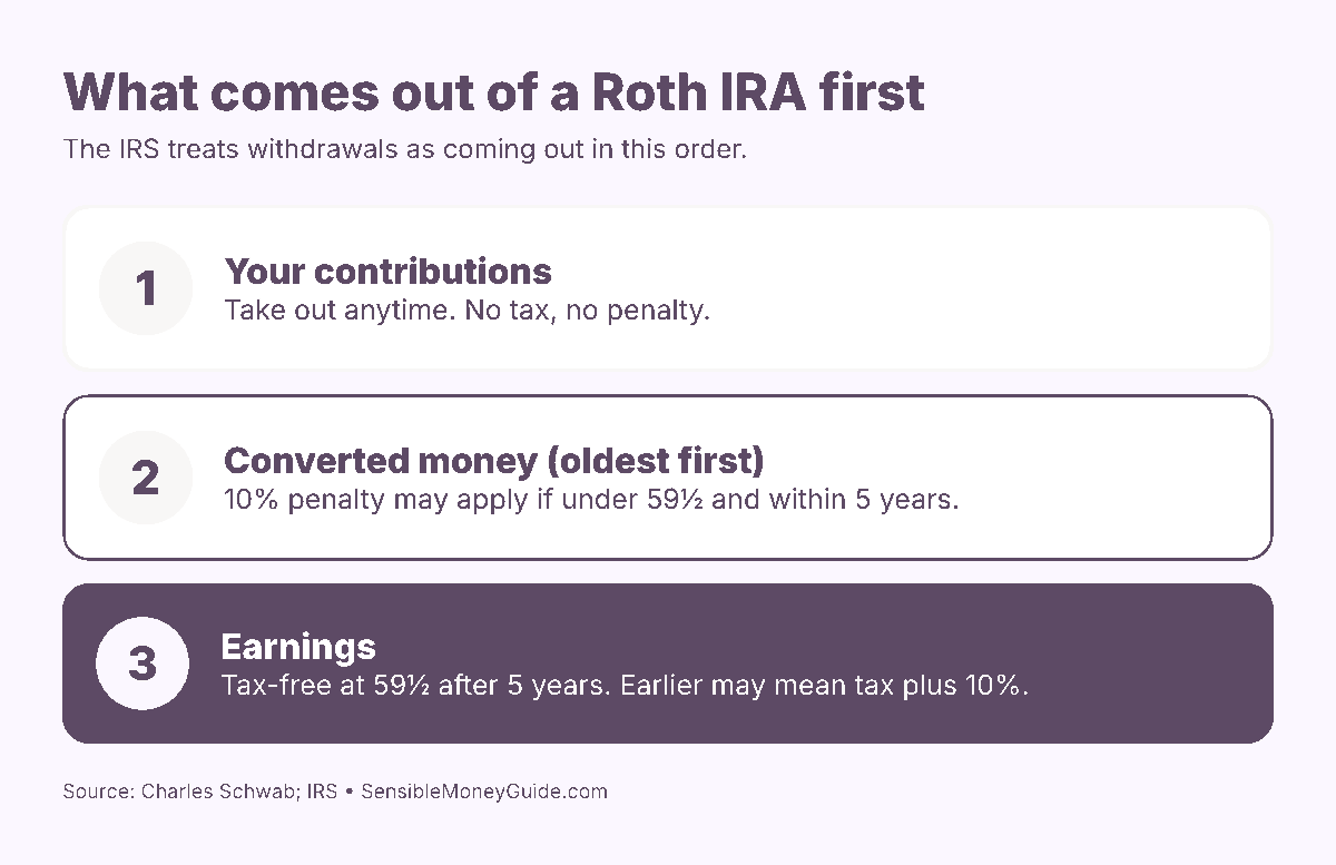 Infographic showing the order of Roth IRA withdrawals: contributions first, then converted money, then earnings.
