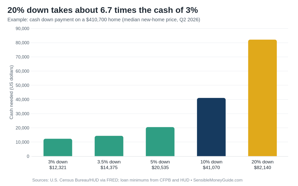 Bar chart showing the cash needed for a down payment on a $410,700 home: $12,321 at 3%, $14,375 at 3.5%, $20,535 at 5%, $41,070 at 10% and $82,140 at 20%.