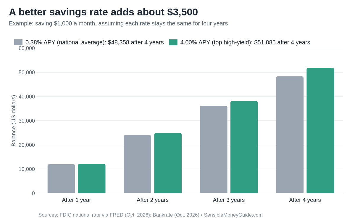Grouped bar chart comparing $1,000 monthly savings over four years: $48,358 at a 0.38% APY versus $51,885 at a 4.00% APY.