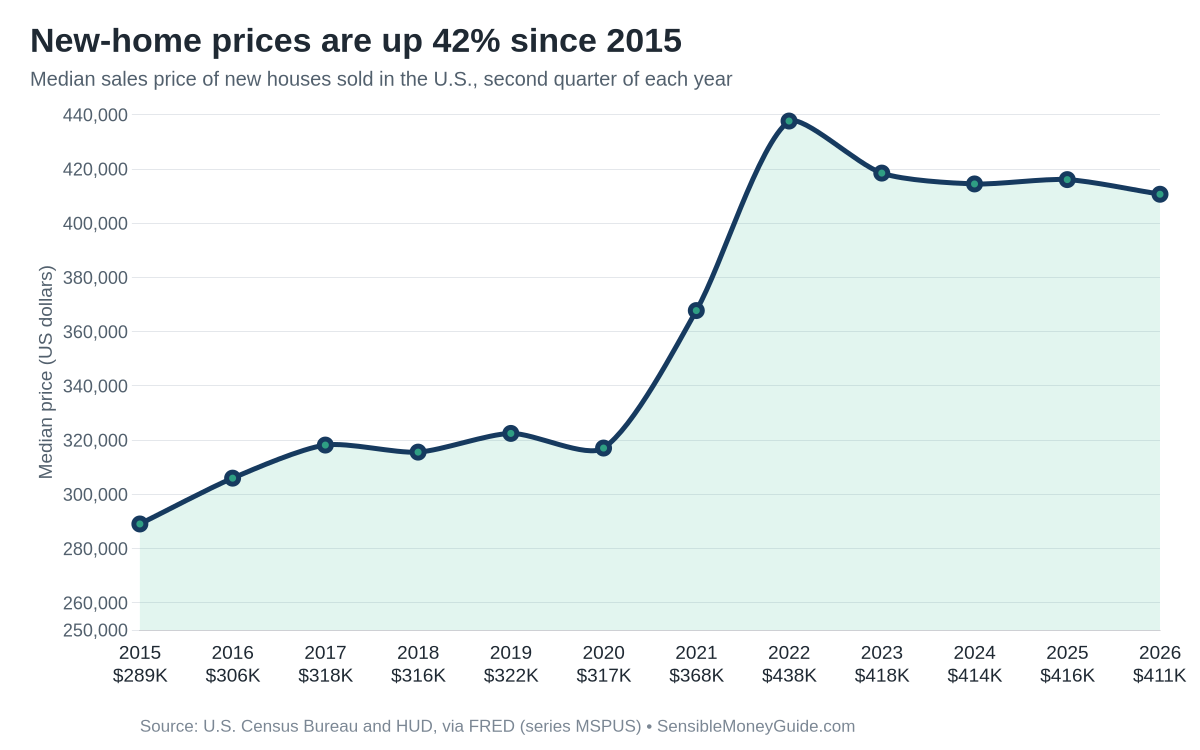Line chart of the median U.S. new-home sales price in the second quarter of each year, rising from $289,100 in 2015 to a peak of $437,700 in 2022 and $410,700 in 2026.