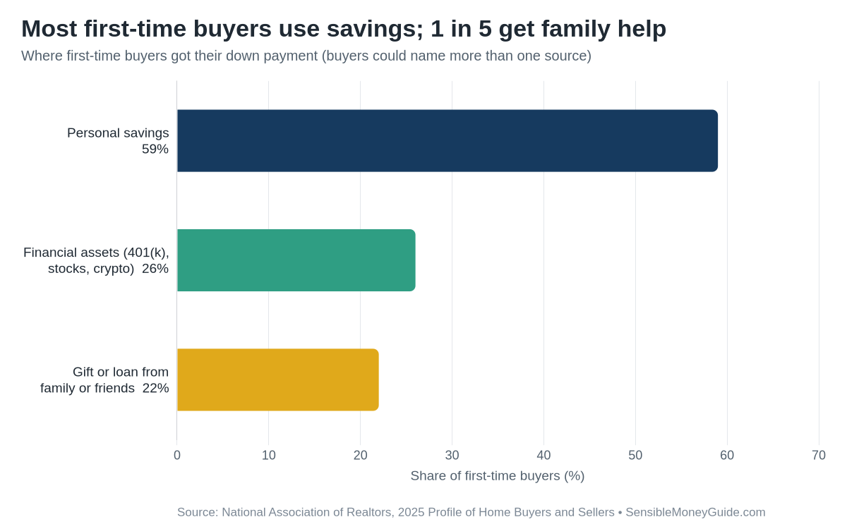 Horizontal bar chart: 59% of first-time buyers used personal savings, 26% used financial assets such as a 401(k), stocks or crypto, and 22% got a gift or loan from family or friends.