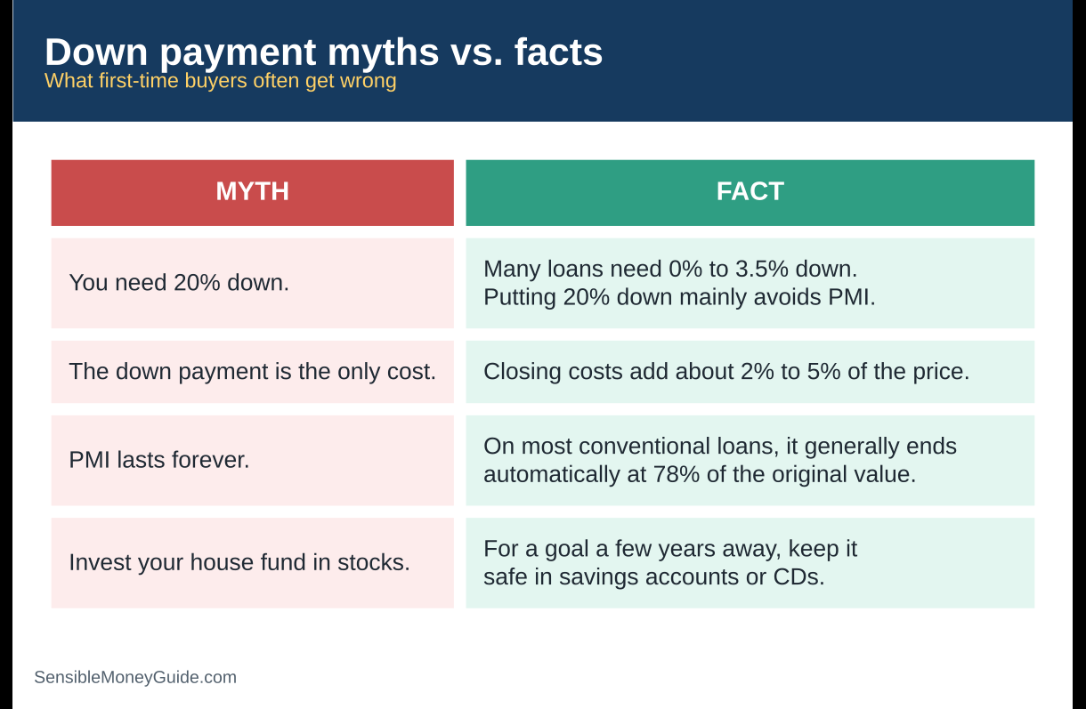 Myths vs. facts infographic: you don't need 20% down, closing costs add 2% to 5%, PMI generally ends at 78% of original value on conventional loans, and short-term savings belong in savings accounts or CDs.