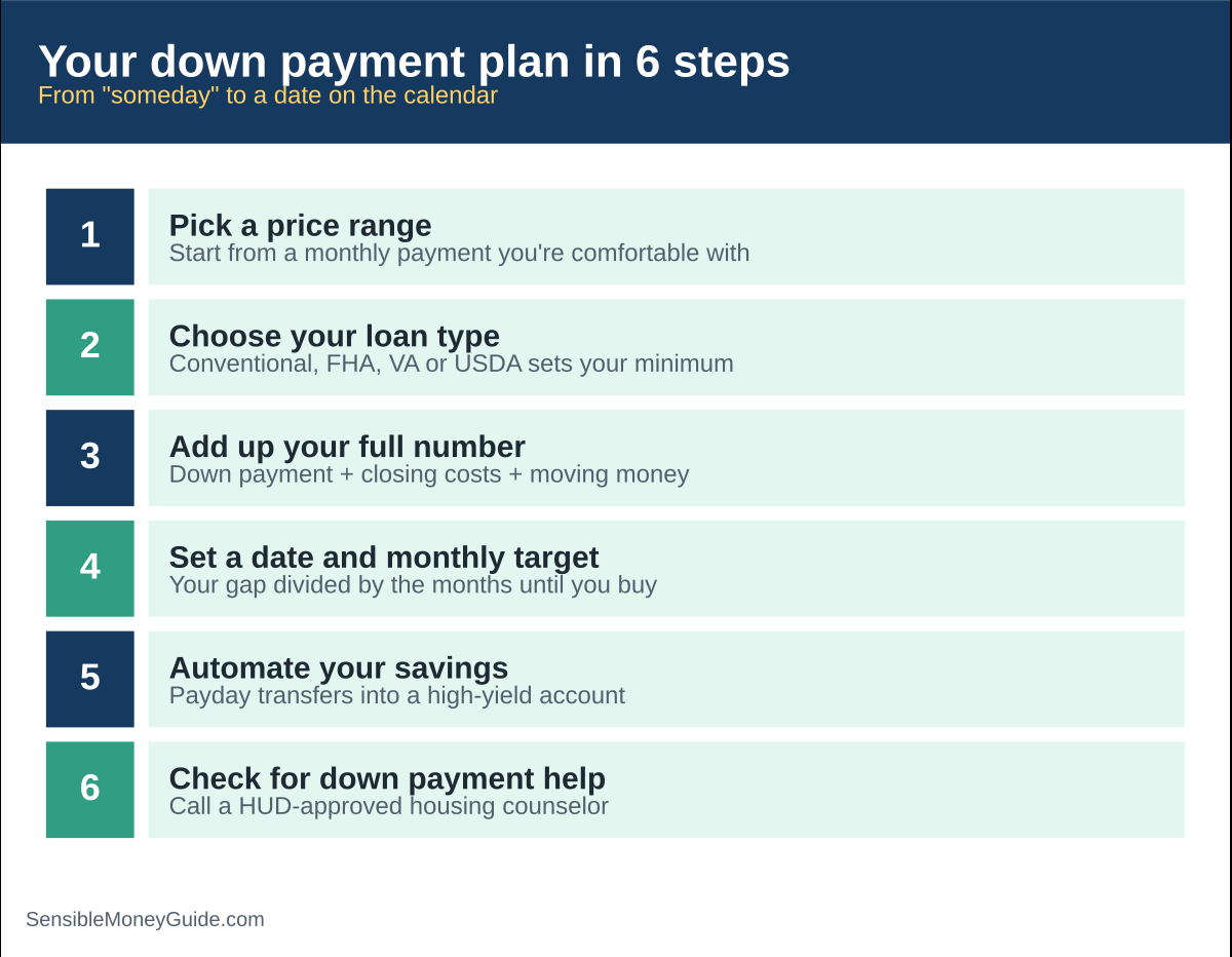 Six-step infographic: pick a price range, choose your loan type, add up your full number, set a date and monthly target, automate your savings, and check for down payment help.